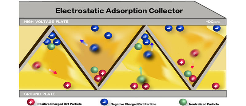 Adsorption électrostatique